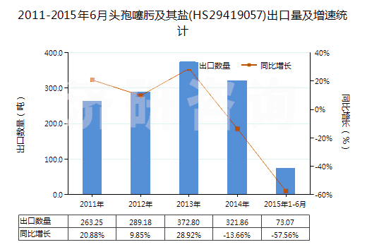 2011-2015年6月頭孢噻肟及其鹽(HS29419057)出口量及增速統(tǒng)計(jì)